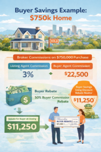 discount realtor denver buyer rebate example 750k home commission savings 11250