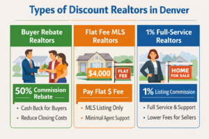 Best Discount Realtors in Denver (2026 Comparison) - Post