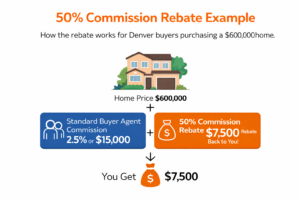 50 percent commission rebate example denver buyer savings illustration