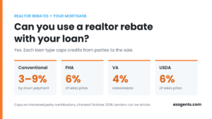 Can You Use a Realtor Rebate With an FHA, VA or Conventional Loan? - Post